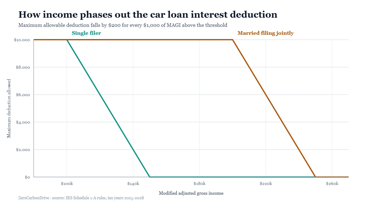 Chart showing how the car loan interest deduction phases out by modified adjusted gross income for single and joint filers
