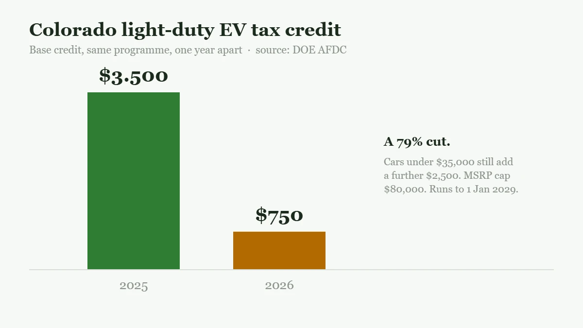 Bar chart comparing the Colorado light-duty electric vehicle tax credit of $3,500 in 2025 against $750 in 2026, a 79 percent reduction, with the additional $2,500 credit for cars under $35,000 noted alongside.