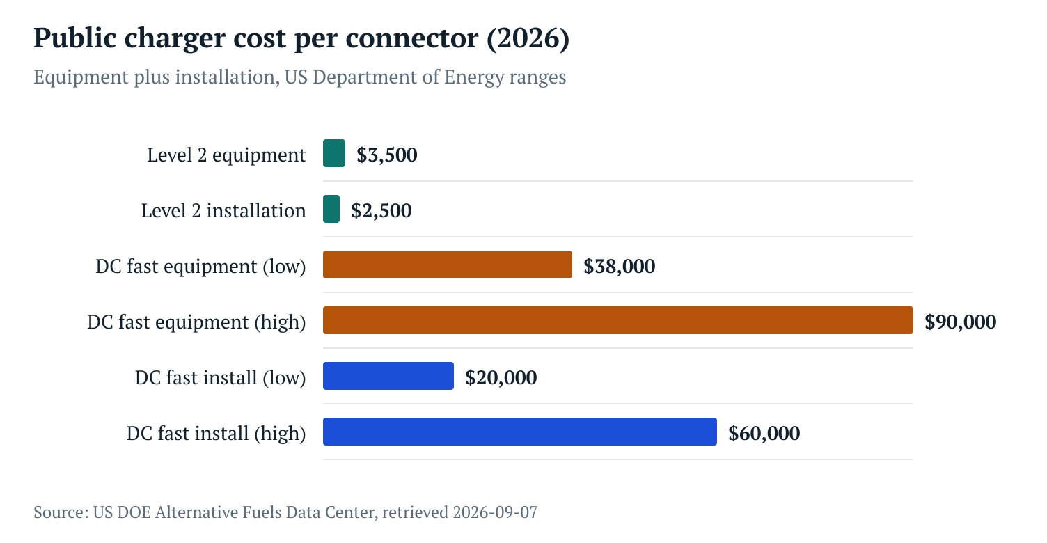 commercial ev charging station cost per connector, equipment and installation