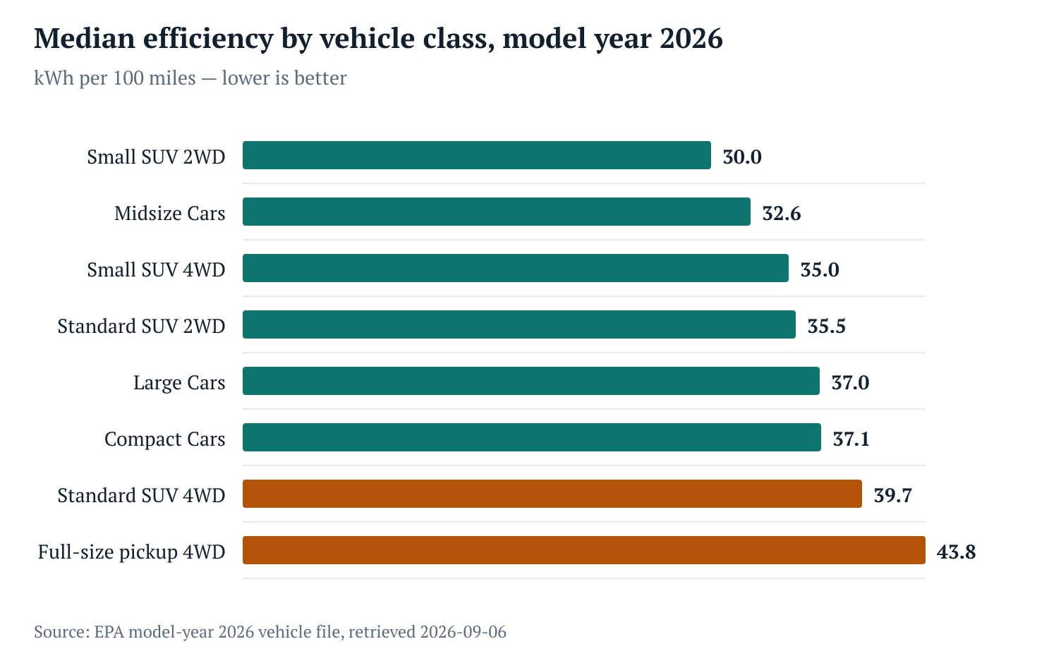 electric car efficiency by vehicle class, kWh per 100 miles, EPA 2026