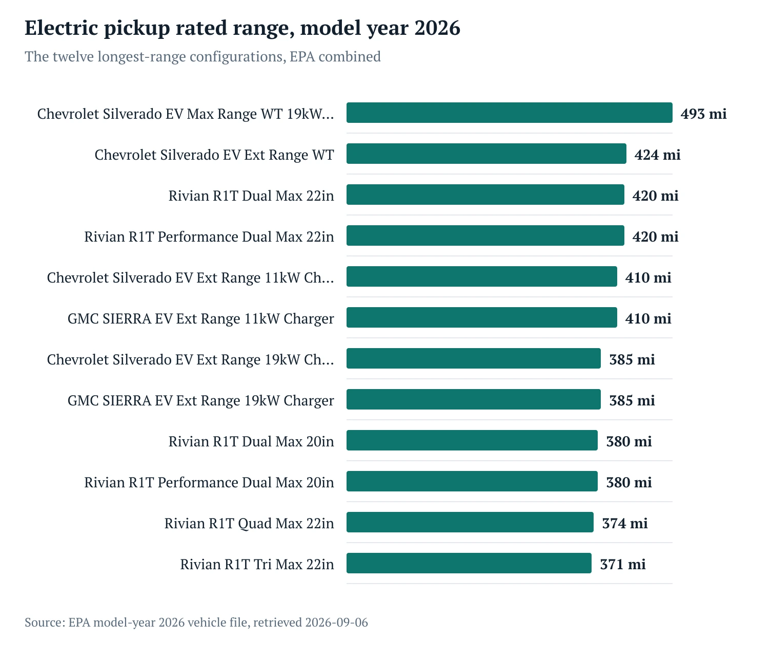electric trucks rated range by nameplate, EPA model year 2026