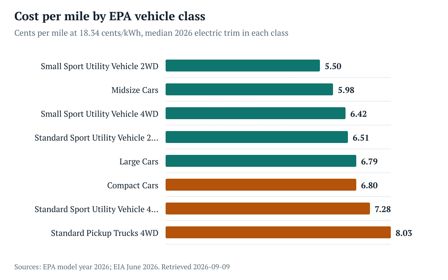 ev charging cost per mile by vehicle class, 2026