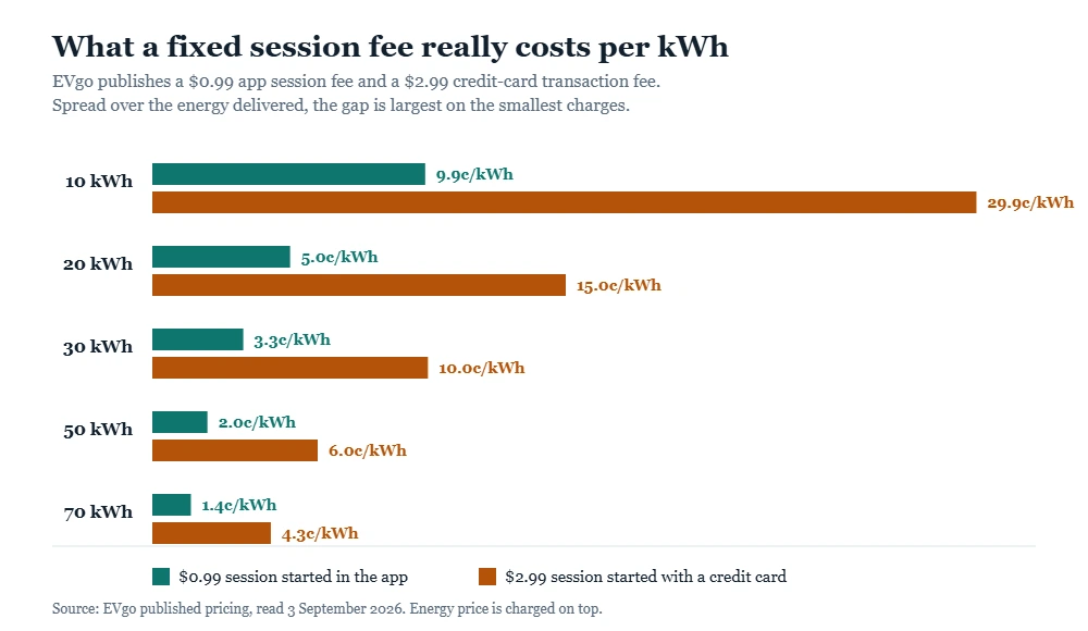 Chart comparing the effective cost per kWh of a $0.99 app session fee and a $2.99 credit card fee alongside ev charging idle fees