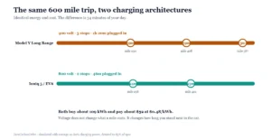EV road trip calculator comparison showing a 400 volt car needing three charging stops and an 800 volt car needing two on the same 600 mile trip