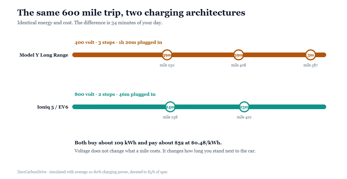 EV road trip calculator comparison showing a 400 volt car needing three charging stops and an 800 volt car needing two on the same 600 mile trip