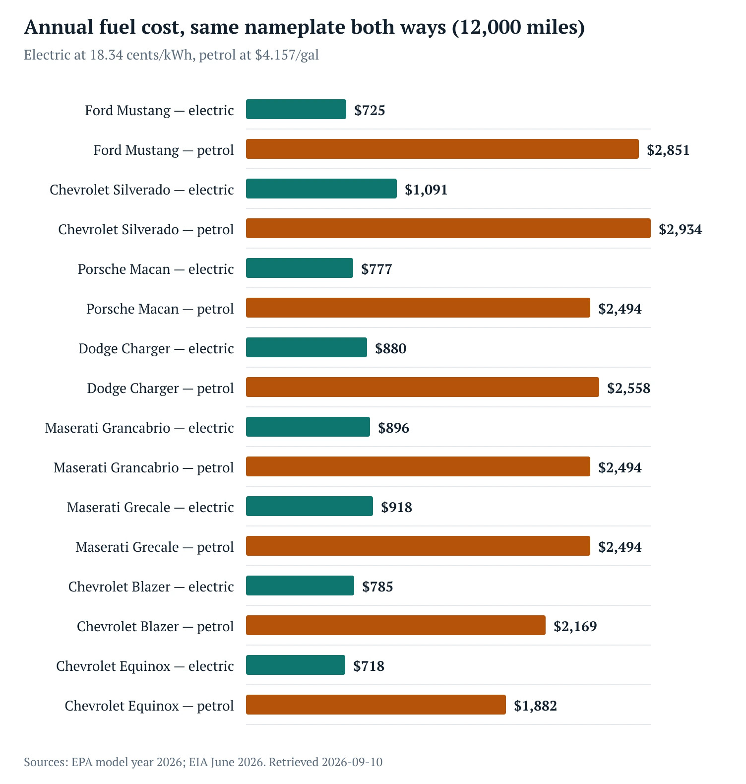 ev vs gas car cost, annual fuel cost for the same model as electric and petrol, 2026