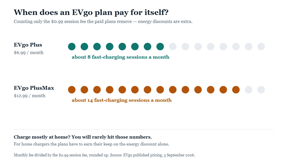 Chart showing how many monthly sessions make an EVgo plan pay for itself, from a guide to ev charging idle fees