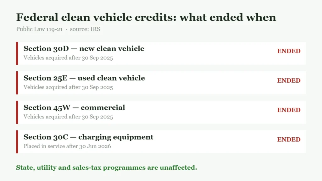 Table showing the four federal clean vehicle tax credits and the dates each one ended: sections 30D, 25E and 45W for vehicles acquired after 30 September 2025, and section 30C for charging property placed in service after 30 June 2026.