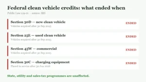 Table showing the four federal clean vehicle tax credits and the dates each one ended: sections 30D, 25E and 45W for vehicles acquired after 30 September 2025, and section 30C for charging property placed in service after 30 June 2026.