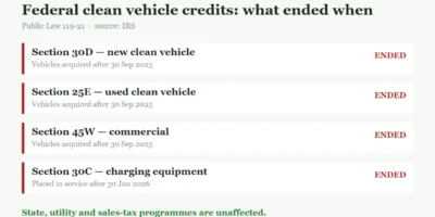 Table showing the four federal clean vehicle tax credits and the dates each one ended: sections 30D, 25E and 45W for vehicles acquired after 30 September 2025, and section 30C for charging property placed in service after 30 June 2026.