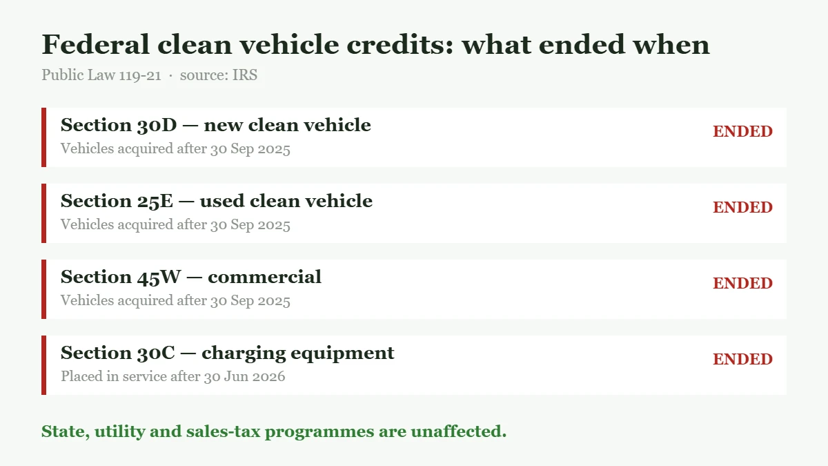 Table showing the four federal clean vehicle tax credits and the dates each one ended: sections 30D, 25E and 45W for vehicles acquired after 30 September 2025, and section 30C for charging property placed in service after 30 June 2026.