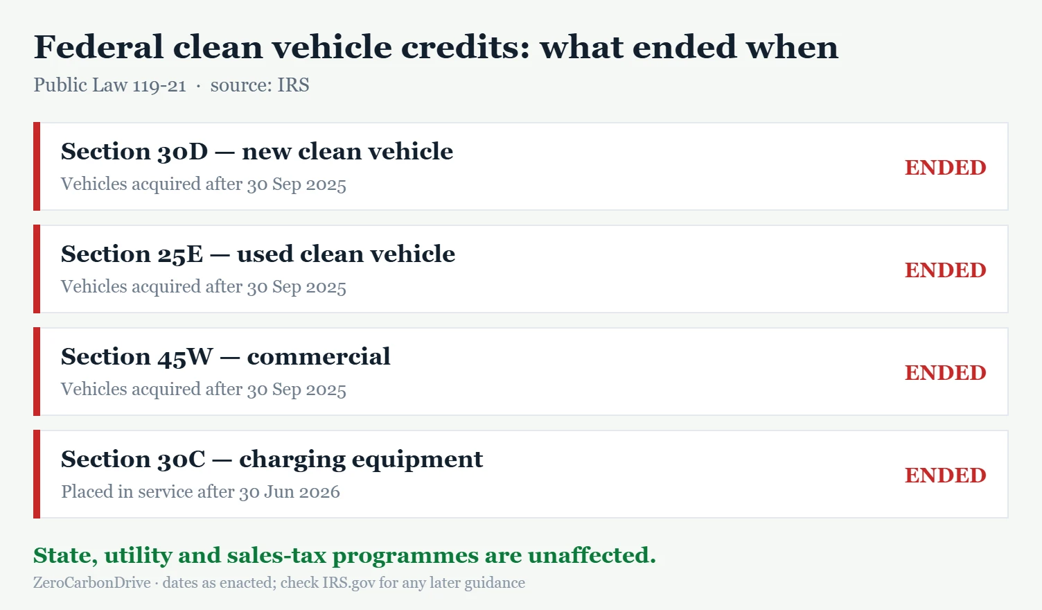 Table showing the four federal clean vehicle tax credits and the dates each one ended: sections 30D, 25E and 45W for vehicles acquired after 30 September 2025, and section 30C for charging property placed in service after 30 June 2026.