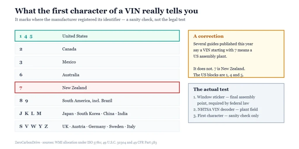 VIN first character country table for a final assembly VIN check, showing 1, 4 and 5 for the United States and correcting the claim that 7 means US assembly