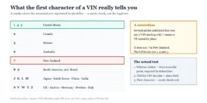 VIN first character country table for a final assembly VIN check, showing 1, 4 and 5 for the United States and correcting the claim that 7 means US assembly