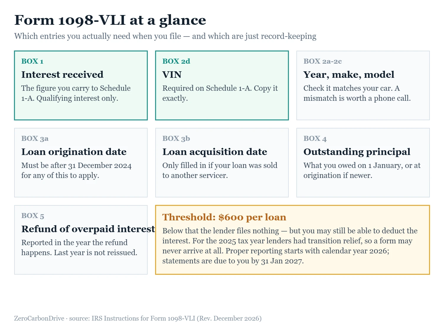 Form 1098-VLI box map showing which entries on the vehicle loan interest statement you need when filing