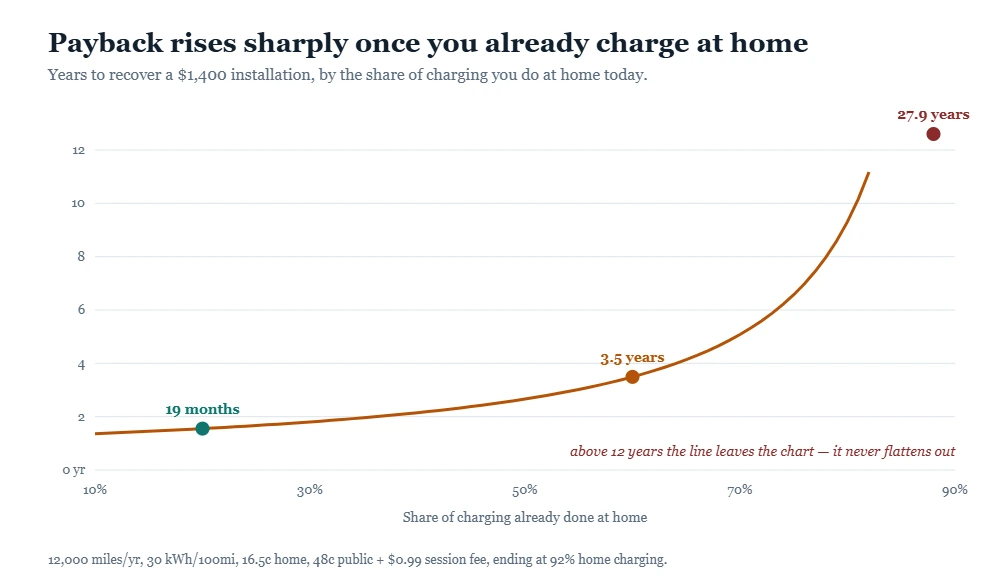 Curve showing home ev charger payback years rising steeply with the share already charged at home