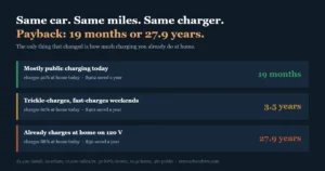 Three drivers with identical cars showing home ev charger payback from 19 months to 27.9 years