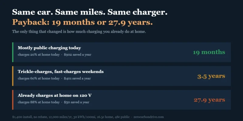 Three drivers with identical cars showing home ev charger payback from 19 months to 27.9 years