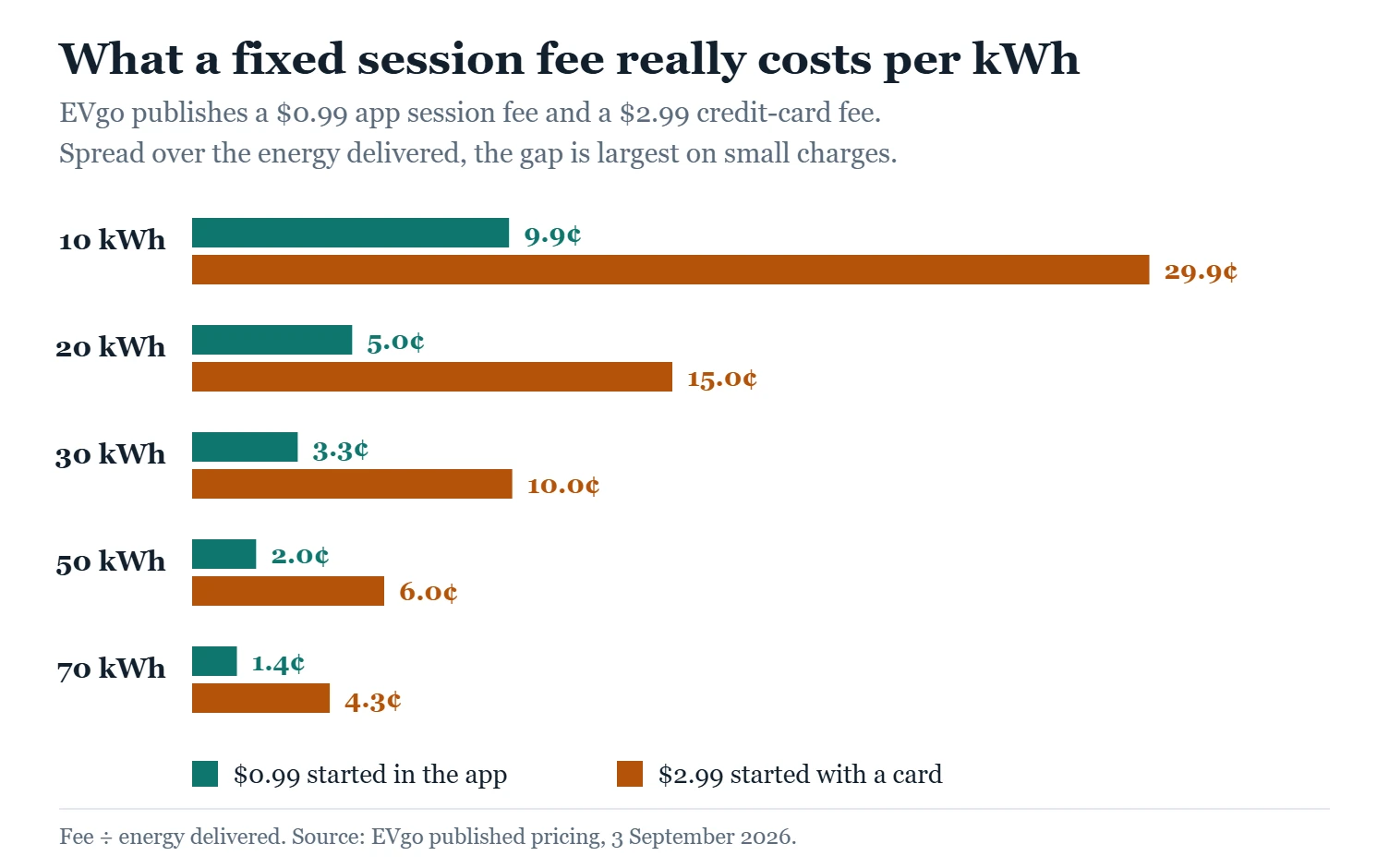 Chart comparing the effective cost per kWh of a $0.99 app session fee and a $2.99 credit card fee, from a guide to ev charging idle fees