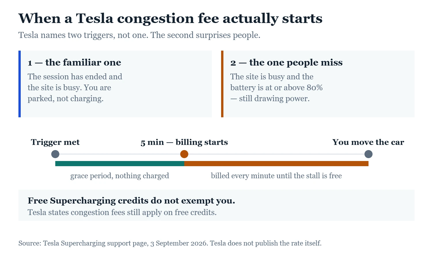 Timeline of Tesla congestion fee triggers and the five minute grace period, from a guide to ev charging idle fees