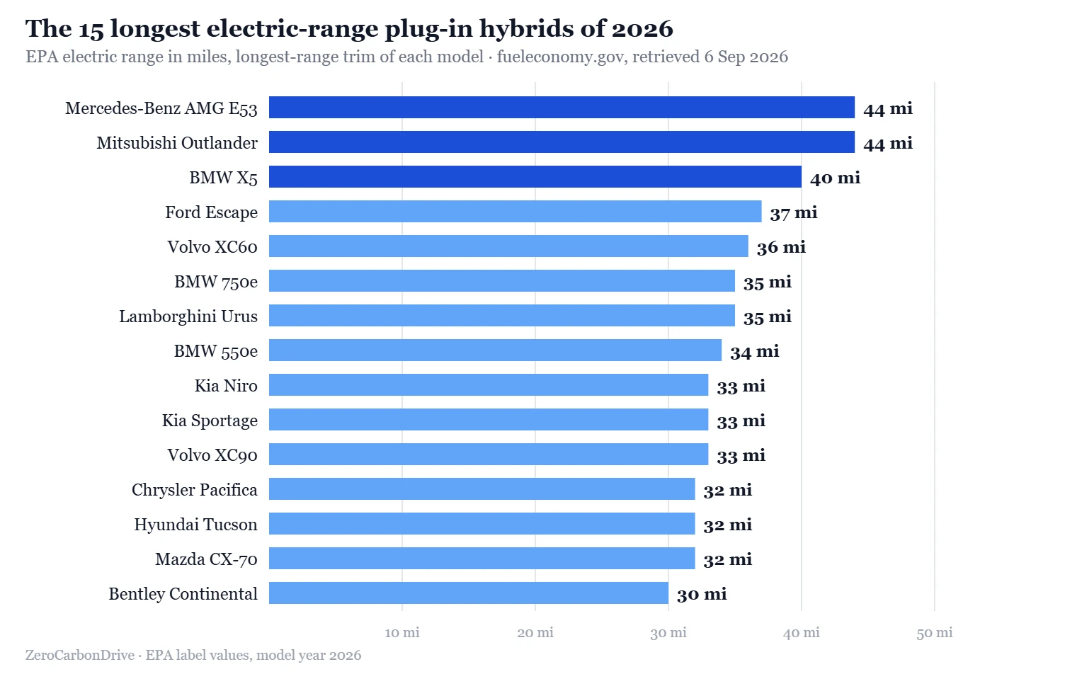 Bar chart of the 15 plug-in hybrids with the longest EPA electric range in 2026
