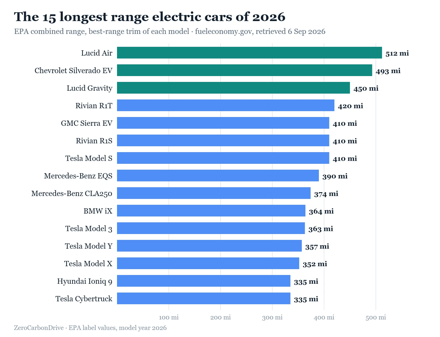 Bar chart of the 15 longest range electric cars of 2026 by EPA combined range, led by the Lucid Air at 512 miles