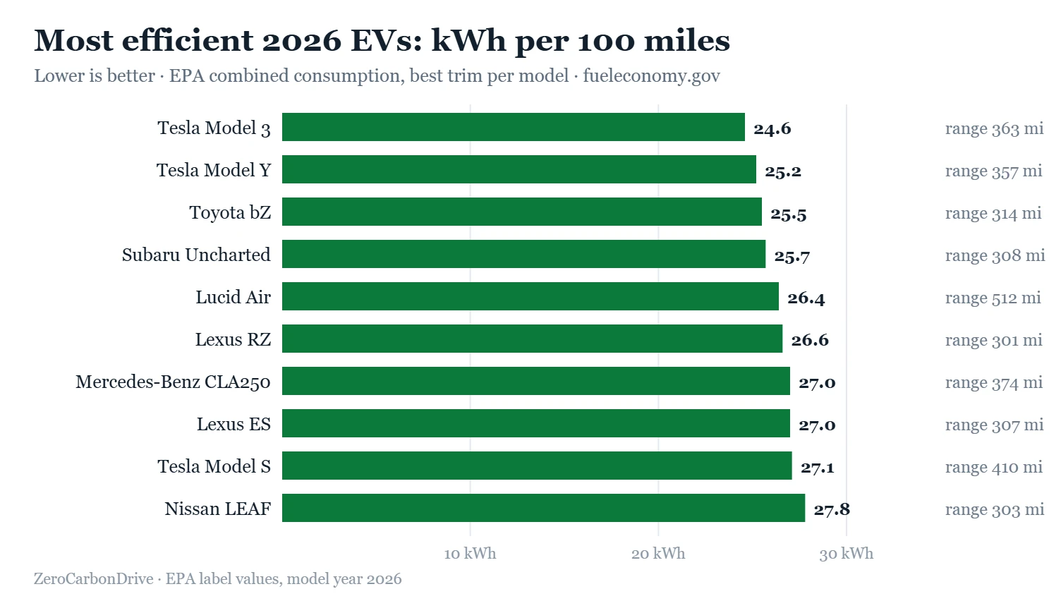 Bar chart of the ten most efficient 2026 electric cars by EPA kWh per 100 miles, led by the Tesla Model 3 at 24.6