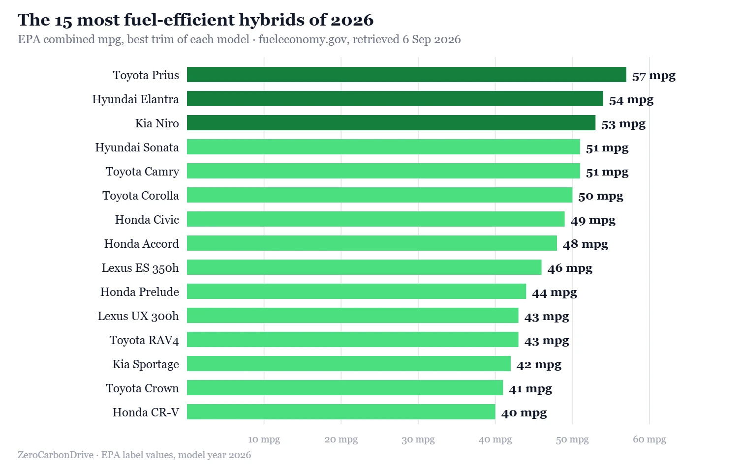 Bar chart of the 15 most fuel-efficient hybrid cars of 2026 by EPA combined mpg