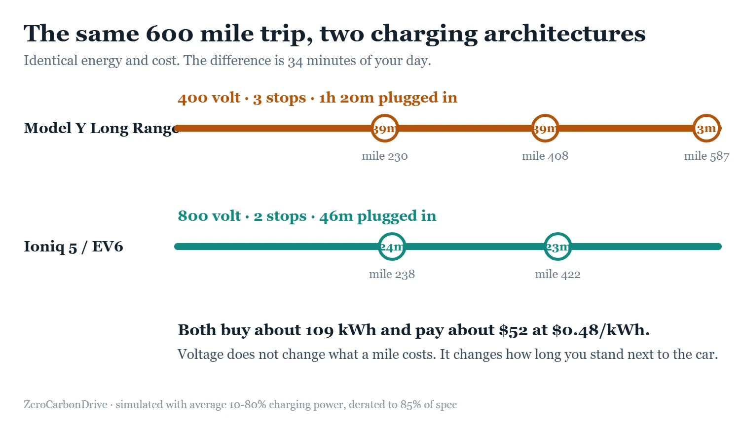 EV road trip calculator comparison showing a 400 volt car needing three charging stops and an 800 volt car needing two on the same 600 mile trip