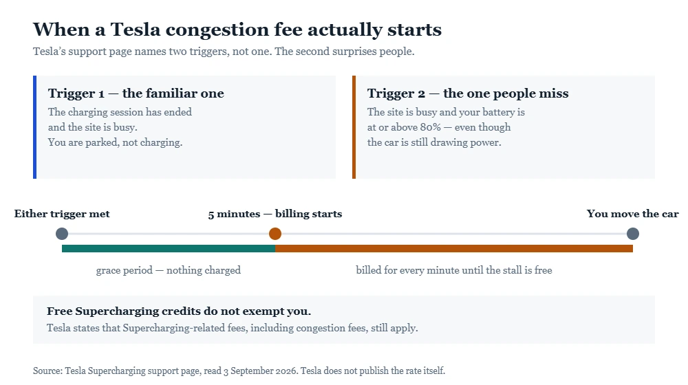 Timeline of Tesla congestion fee triggers and the five minute grace period, part of a guide to ev charging idle fees