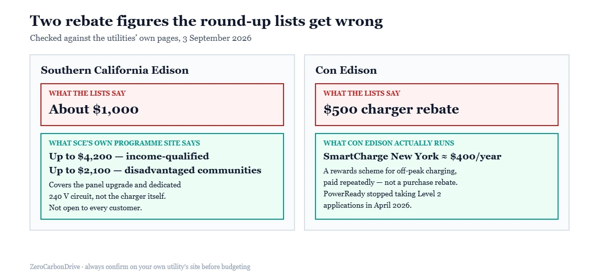 Comparison showing two utility ev charger rebates misstated by round-up lists, with the figures from the utilities own programme pages