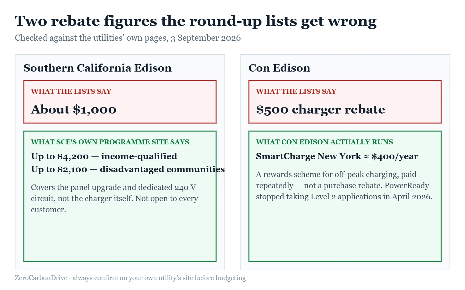 Comparison showing two utility ev charger rebates misstated by round-up lists, with the figures from the utilities own programme pages