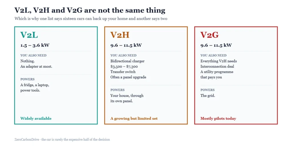 Diagram comparing V2L, V2H and V2G technology by power output, home hardware required and real-world availability