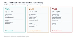 Diagram comparing V2L, V2H and V2G technology by power output, home hardware required and real-world availability