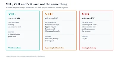 Diagram comparing V2L, V2H and V2G technology by power output, home hardware required and real-world availability