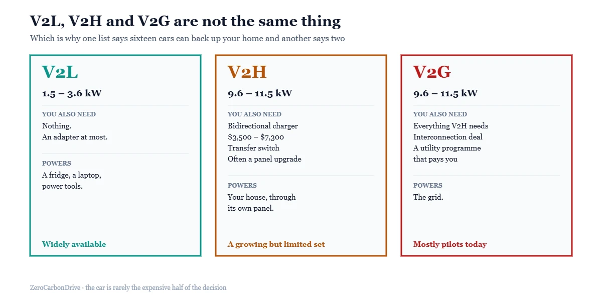 Diagram comparing V2L, V2H and V2G technology by power output, home hardware required and real-world availability