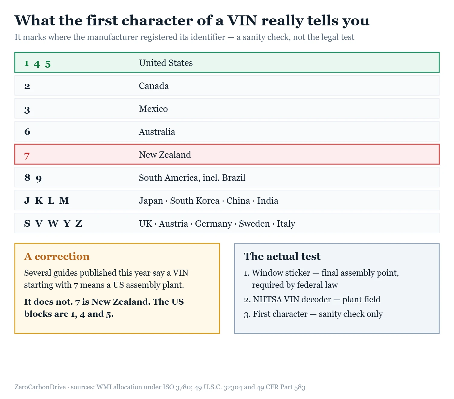 VIN first character country table for a final assembly VIN check, showing 1, 4 and 5 for the United States and correcting the claim that 7 means US assembly